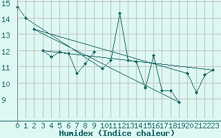 Courbe de l'humidex pour La Rochelle - Aerodrome (17)