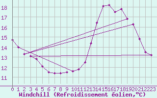 Courbe du refroidissement olien pour Aizenay (85)