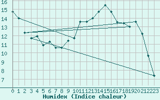 Courbe de l'humidex pour Elsenborn (Be)