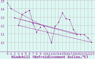 Courbe du refroidissement olien pour Crosby