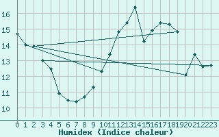 Courbe de l'humidex pour Gurande (44)