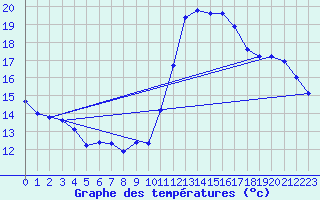 Courbe de tempratures pour Cabestany (66)