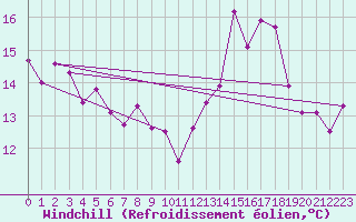 Courbe du refroidissement olien pour Grenoble/St-Etienne-St-Geoirs (38)
