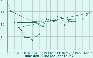 Courbe de l'humidex pour Paris - Montsouris (75)