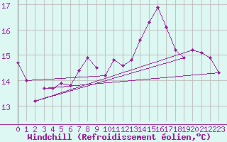 Courbe du refroidissement olien pour Crosby