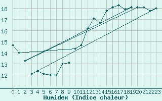 Courbe de l'humidex pour Orskar