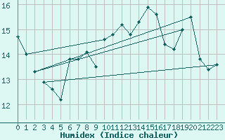 Courbe de l'humidex pour Warburg