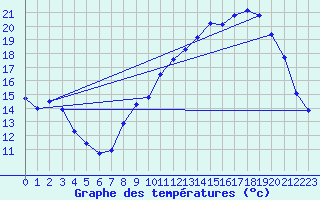 Courbe de tempratures pour Strasbourg (67)