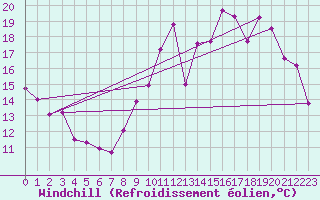 Courbe du refroidissement olien pour Troyes (10)