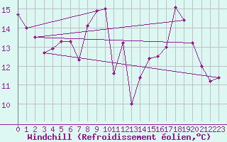 Courbe du refroidissement olien pour Mcon (71)