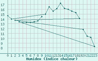 Courbe de l'humidex pour Moehrendorf-Kleinsee