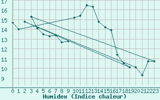 Courbe de l'humidex pour Alistro (2B)