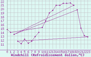 Courbe du refroidissement olien pour Avril (54)