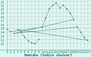 Courbe de l'humidex pour Cannes (06)