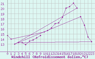 Courbe du refroidissement olien pour Jarny (54)