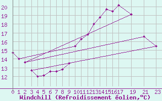 Courbe du refroidissement olien pour Chivres (Be)