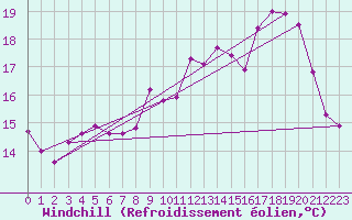 Courbe du refroidissement olien pour Herserange (54)
