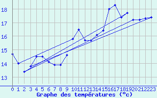 Courbe de tempratures pour Ploumanac