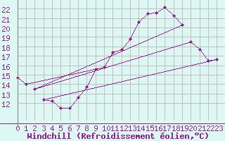 Courbe du refroidissement olien pour Biache-Saint-Vaast (62)