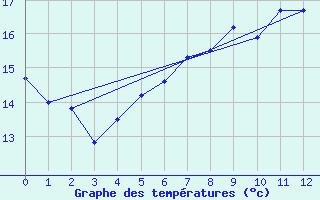 Courbe de tempratures pour Artern