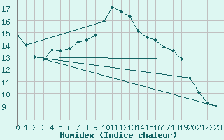 Courbe de l'humidex pour Trappes (78)