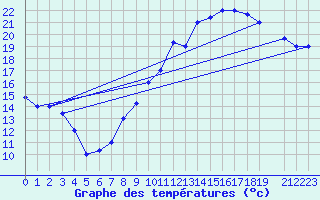 Courbe de tempratures pour Errachidia