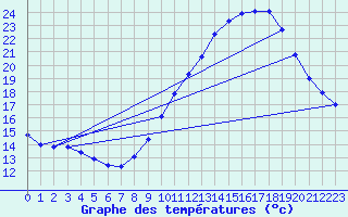 Courbe de tempratures pour Verngues - Hameau de Cazan (13)