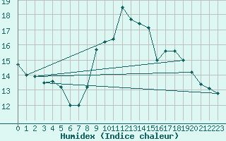 Courbe de l'humidex pour Marignane (13)
