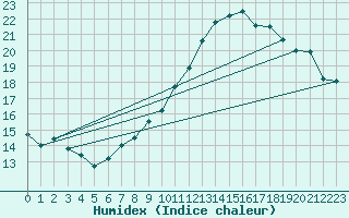 Courbe de l'humidex pour Connerr (72)