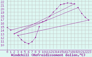 Courbe du refroidissement olien pour Sallles d