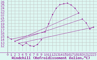 Courbe du refroidissement olien pour Recoubeau (26)