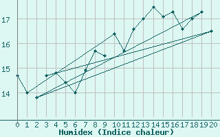 Courbe de l'humidex pour Keswick