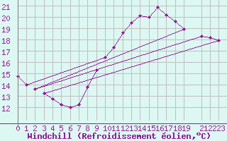 Courbe du refroidissement olien pour Courcelles (Be)