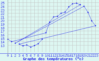 Courbe de tempratures pour Avord (18)