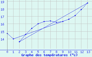 Courbe de tempratures pour Korsnas Bredskaret