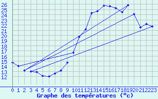 Courbe de tempratures pour Istres (13)