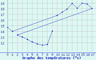 Courbe de tempratures pour Parleboscq (40)