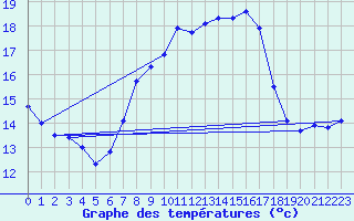 Courbe de tempratures pour Grossenkneten