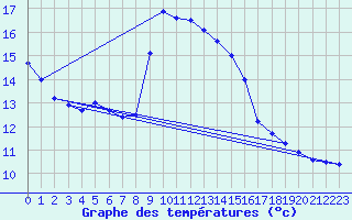 Courbe de tempratures pour Belfort-Dorans (90)