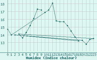 Courbe de l'humidex pour Weybourne