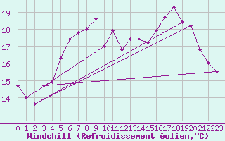 Courbe du refroidissement olien pour Lelystad