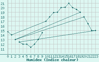 Courbe de l'humidex pour Ghardaia
