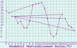 Courbe du refroidissement olien pour Cessy (01)