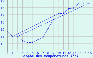 Courbe de tempratures pour Retz