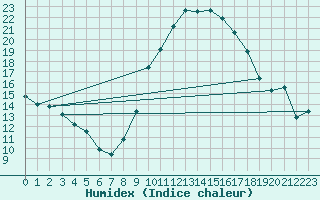 Courbe de l'humidex pour Huelva