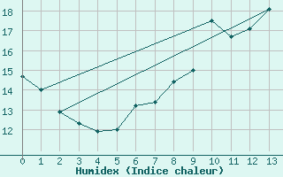 Courbe de l'humidex pour Fylingdales