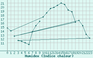 Courbe de l'humidex pour Osterfeld