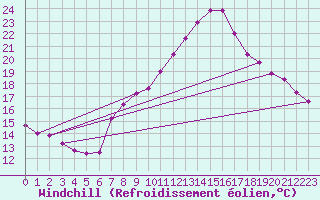 Courbe du refroidissement olien pour Pully-Lausanne (Sw)