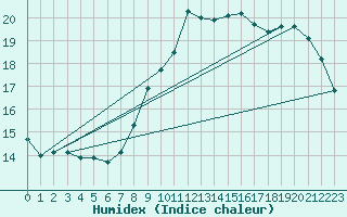 Courbe de l'humidex pour Trgueux (22)