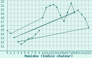 Courbe de l'humidex pour Le Mans (72)